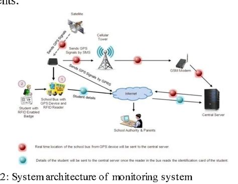 school security system using rfid ppt|rfid student management system.